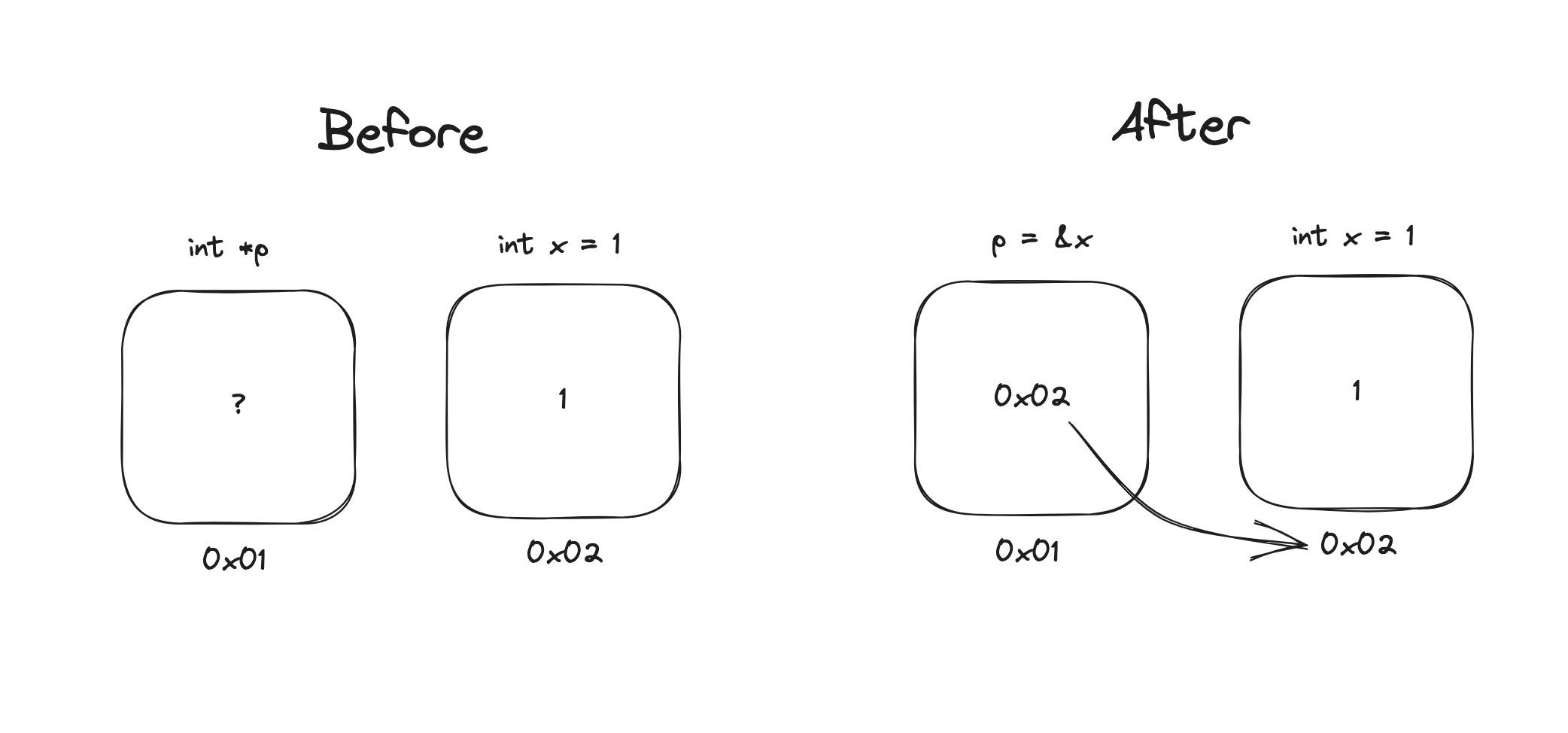 Address memory example