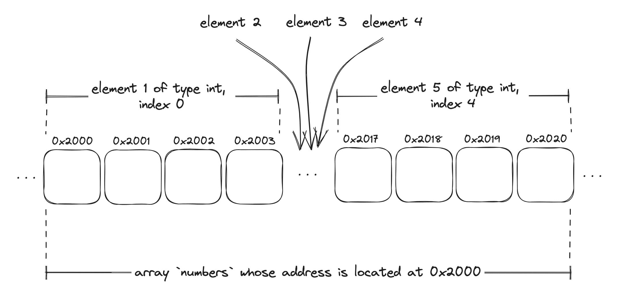 Memory layout of the array