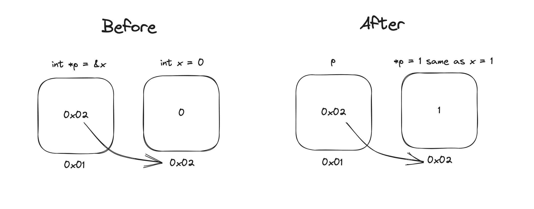 Indirection memory example