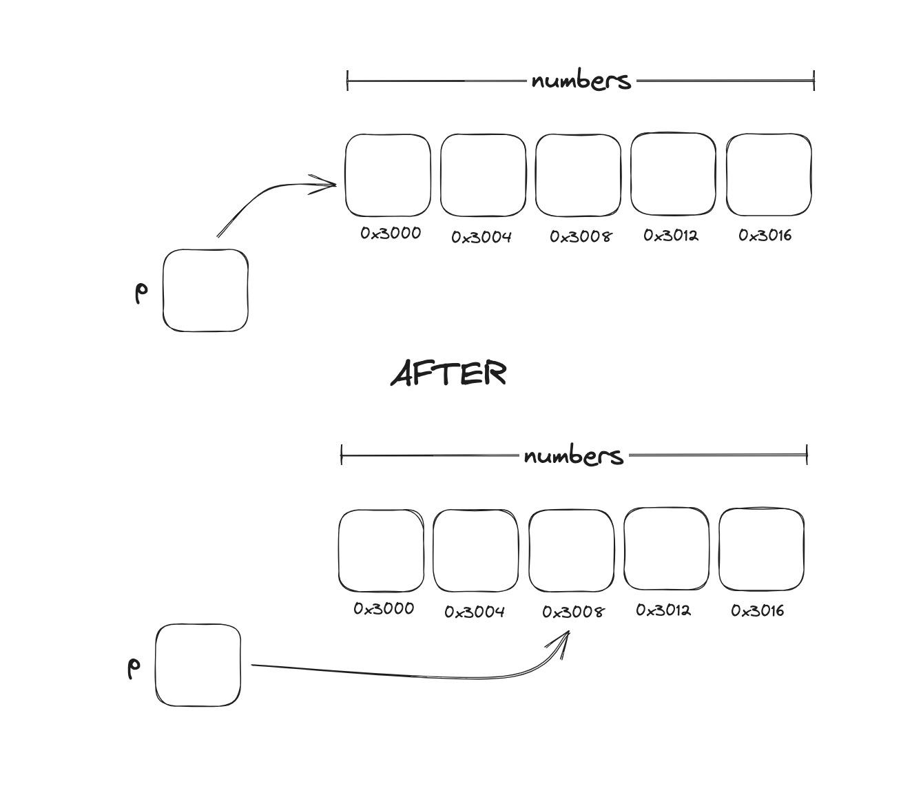 Pointer Arithmetic Introduction Diagram