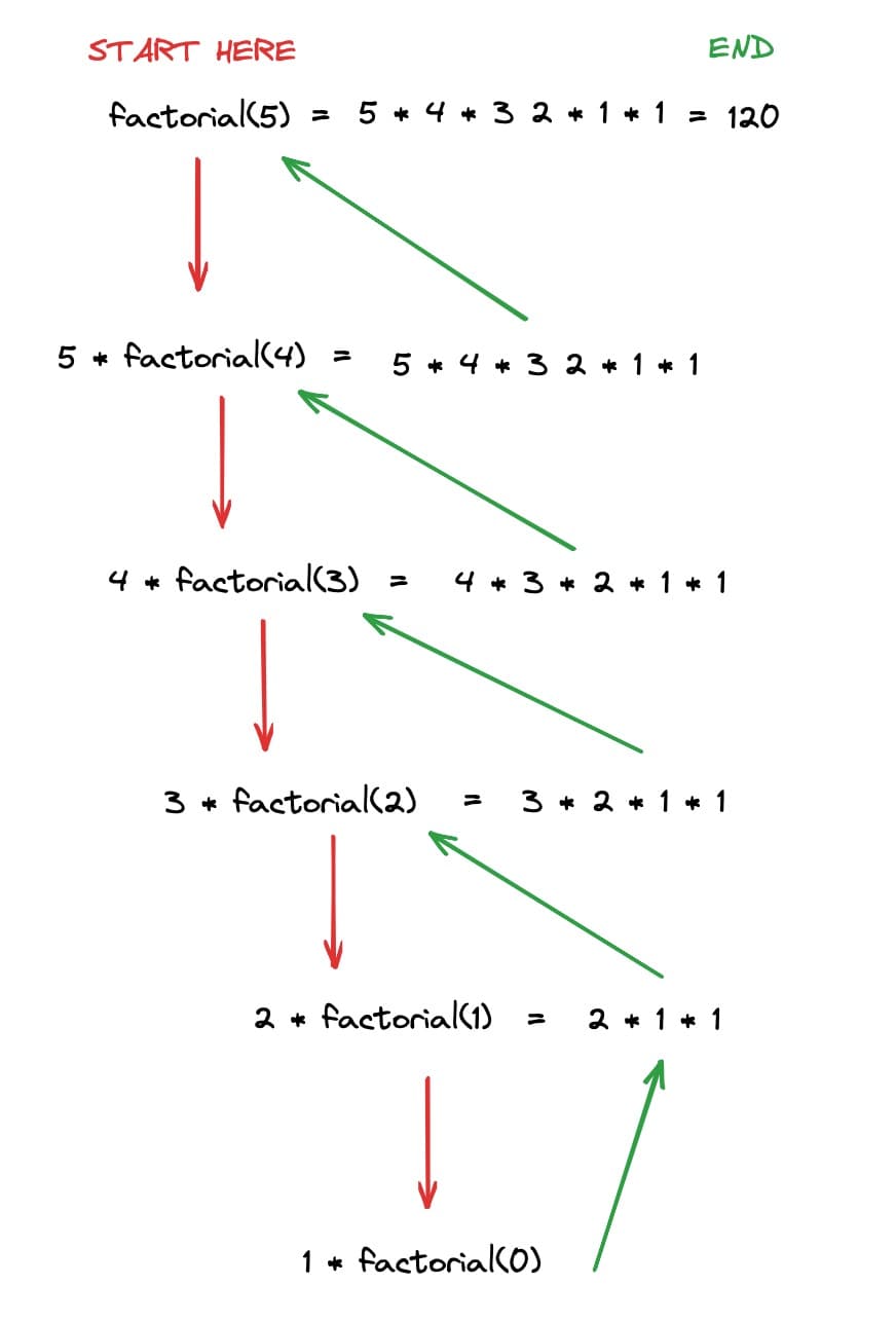 Recursive Factorial