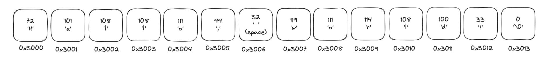 Memory Layout of String Literal