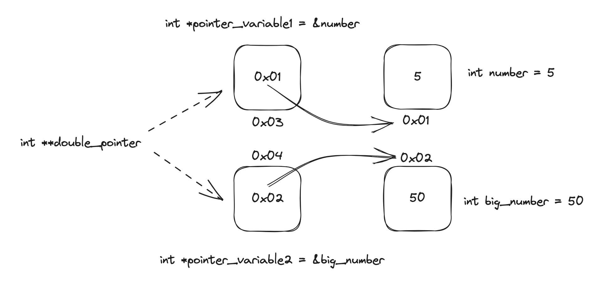 Uninitialized double pointer